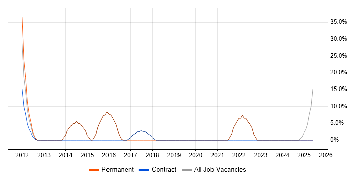 Job vacancy trend for SQL in Immingham