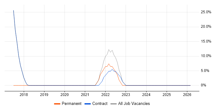 TCP/IP job vacancy trend in Immingham