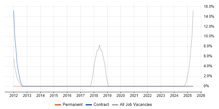 Job vacancy trend for Unix in Immingham Job vacancy trend for Unix in Immingham