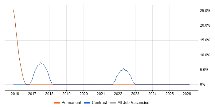 VMware job vacancy trend in Immingham