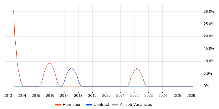 Windows Server job vacancy trend in Immingham