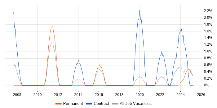 Job vacancy trend for Impact Assessments in Lincolnshire Job vacancy trend for Impact Assessments in Lincolnshire