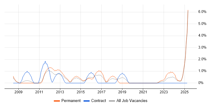 Job vacancy trend for Implementation Consultant in Lincolnshire Job vacancy trend for Implementation Consultant in Lincolnshire
