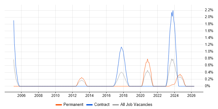Implementation Engineer job vacancy trend in Lincolnshire