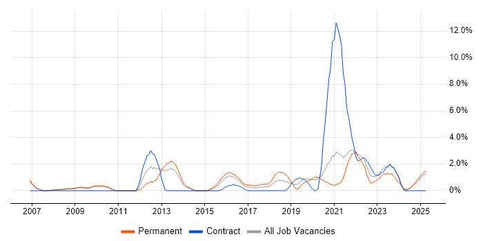 Job vacancy trend for Incident Management in Lincolnshire Job vacancy trend for Incident Management in Lincolnshire
