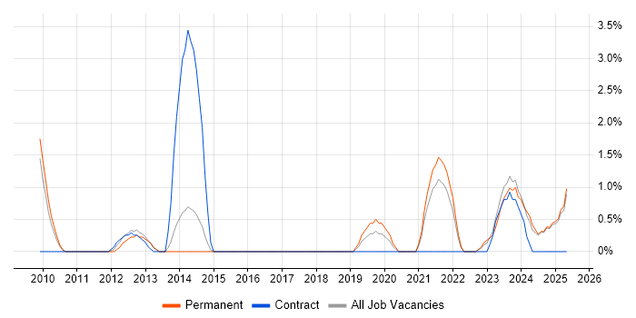 Job vacancy trend for Incident Response in Lincolnshire