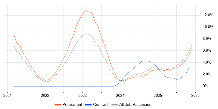 Inclusion and Diversity job vacancy trend in Lincolnshire
