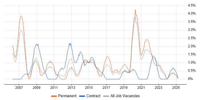 Job vacancy trend for Influencing Skills in Lincolnshire Job vacancy trend for Influencing Skills in Lincolnshire
