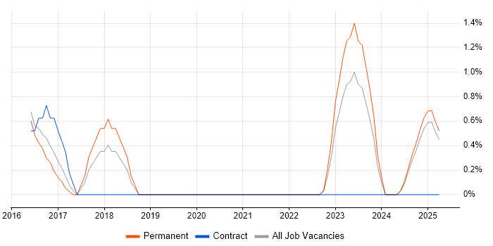 Job vacancy trend for Infor in Lincolnshire Job vacancy trend for Infor in Lincolnshire