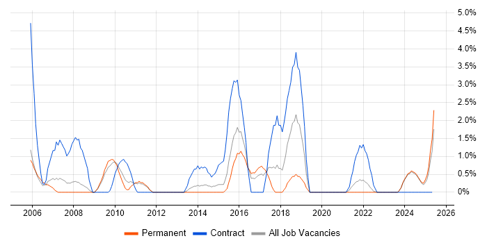 Job vacancy trend for Information Analyst in Lincolnshire Job vacancy trend for Information Analyst in Lincolnshire