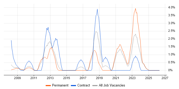 Information Management job vacancy trend in Lincolnshire