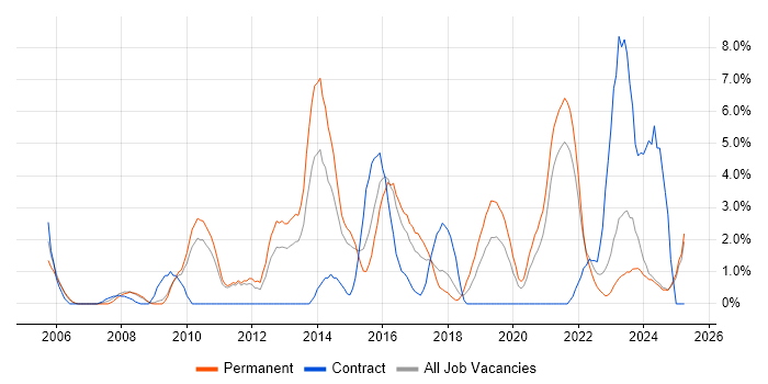 Job vacancy trend for Information Security in Lincolnshire Job vacancy trend for Information Security in Lincolnshire