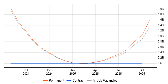 Information Systems Analyst job vacancy trend in Lincolnshire