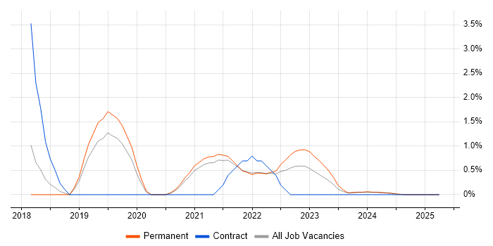 Job vacancy trend for Infrastructure as Code in Lincolnshire Job vacancy trend for Infrastructure as Code in Lincolnshire