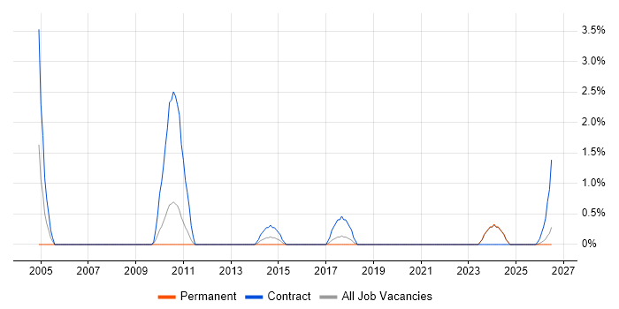 Infrastructure Consultant job vacancy trend in Lincolnshire