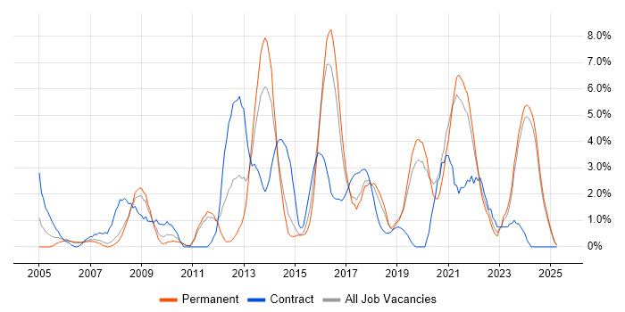 Job vacancy trend for Infrastructure Engineer in Lincolnshire Job vacancy trend for Infrastructure Engineer in Lincolnshire