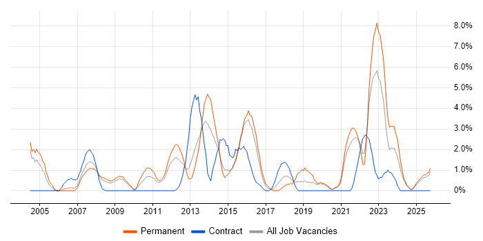 Infrastructure Manager job vacancy trend in Lincolnshire