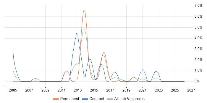Infrastructure Support Engineer job vacancy trend in Lincolnshire