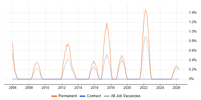 Infrastructure Technician job vacancy trend in Lincolnshire