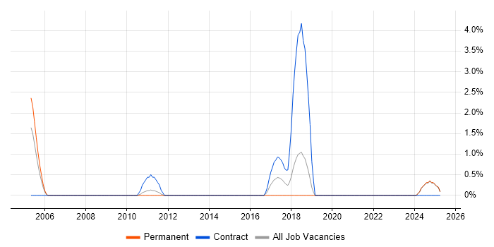 Job vacancy trend for Integration Developer in Lincolnshire Job vacancy trend for Integration Developer in Lincolnshire