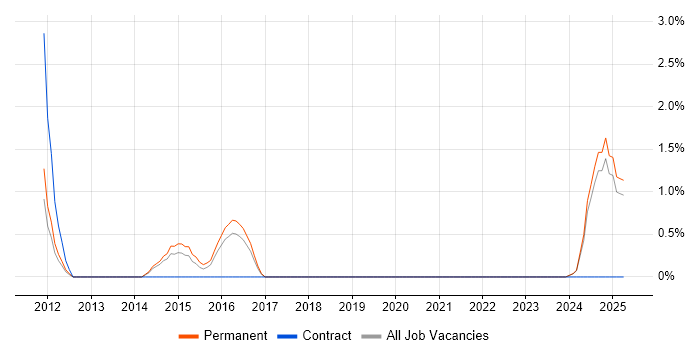 Job vacancy trend for Integration Engineer in Lincolnshire Job vacancy trend for Integration Engineer in Lincolnshire