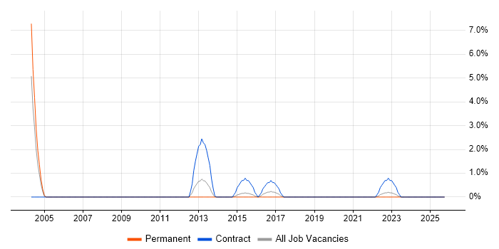 Integration Manager job vacancy trend in Lincolnshire