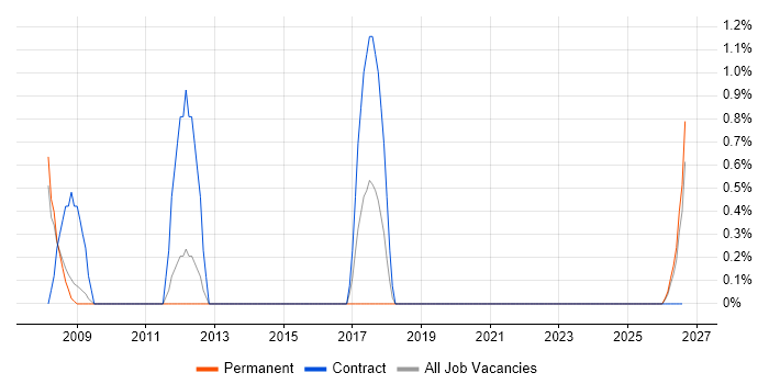 Intel job vacancy trend in Lincolnshire
