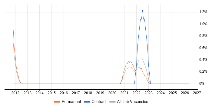 Interaction Design job vacancy trend in Lincolnshire
