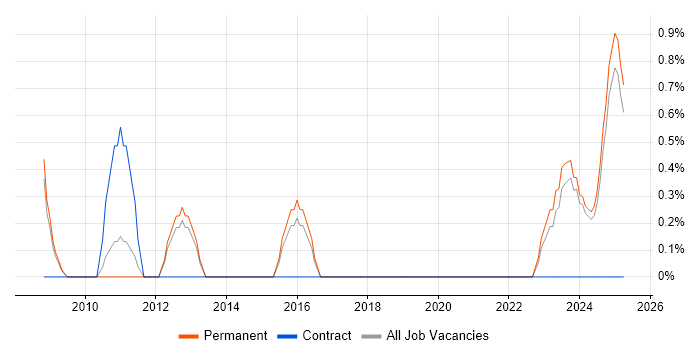 Job vacancy trend for Internal Audit in Lincolnshire Job vacancy trend for Internal Audit in Lincolnshire