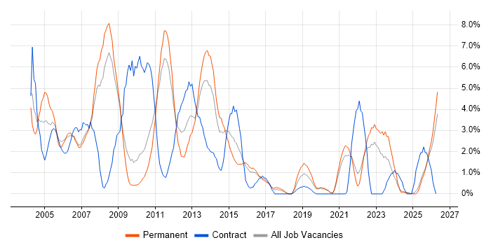 Internet job vacancy trend in Lincolnshire