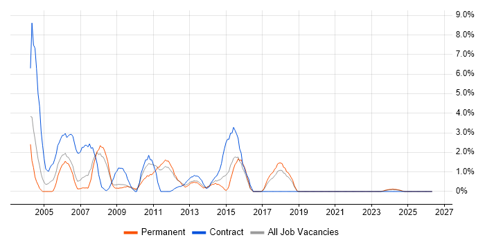Intranet job vacancy trend in Lincolnshire