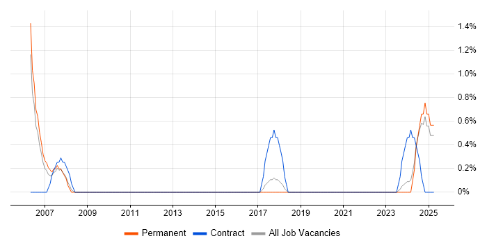 Job vacancy trend for Inventory Control in Lincolnshire Job vacancy trend for Inventory Control in Lincolnshire