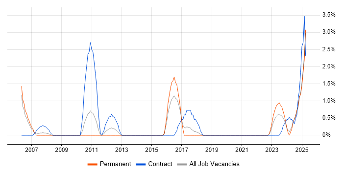Job vacancy trend for Inventory Management in Lincolnshire Job vacancy trend for Inventory Management in Lincolnshire