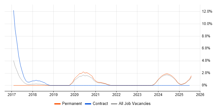 Job vacancy trend for IoT in Lincolnshire