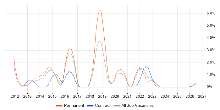 iPad job vacancy trend in Lincolnshire