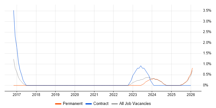 IPsec job vacancy trend in Lincolnshire