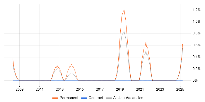 Job vacancy trend for ISMS in Lincolnshire Job vacancy trend for ISMS in Lincolnshire