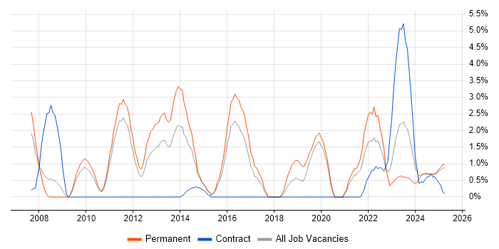 Job vacancy trend for ISO/IEC 27001 in Lincolnshire Job vacancy trend for ISO/IEC 27001 in Lincolnshire