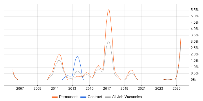 Job vacancy trend for ISO 9001 in Lincolnshire Job vacancy trend for ISO 9001 in Lincolnshire