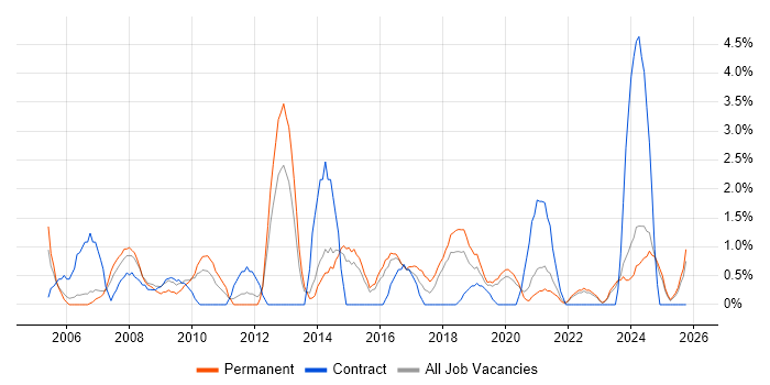 IT Administrator job vacancy trend in Lincolnshire