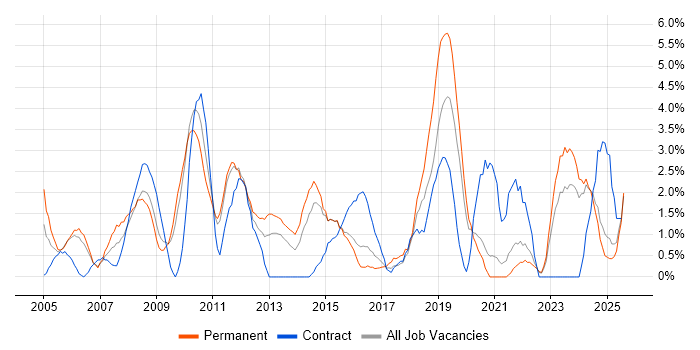 Job vacancy trend for IT Analyst in Lincolnshire Job vacancy trend for IT Analyst in Lincolnshire