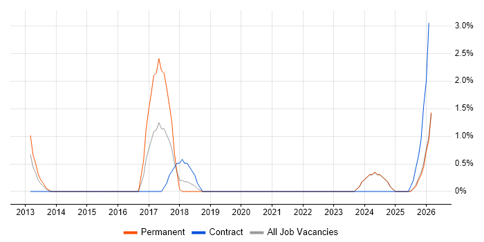 IT Asset Management job vacancy trend in Lincolnshire