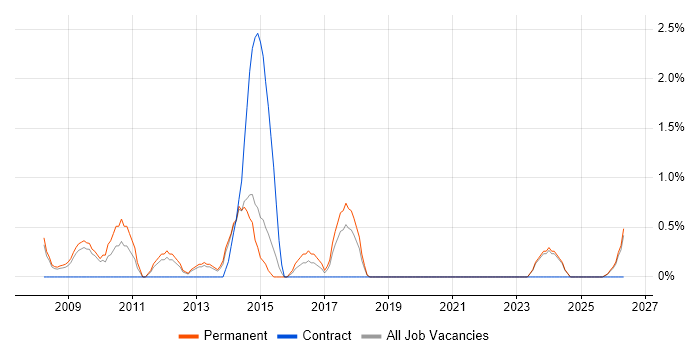 IT Assistant job vacancy trend in Lincolnshire