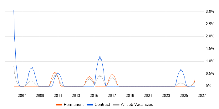 IT Audit job vacancy trend in Lincolnshire