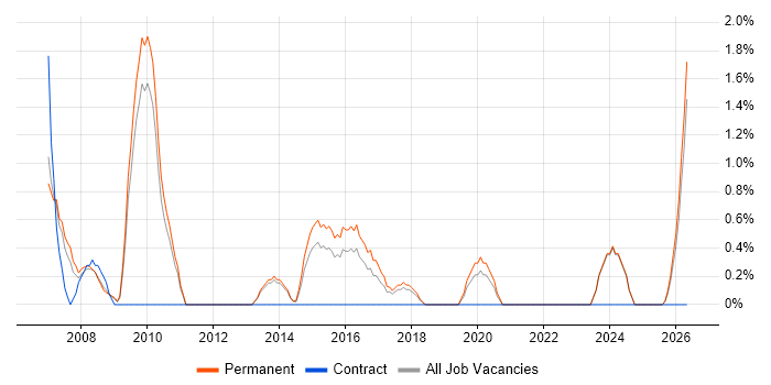 IT Consultant job vacancy trend in Lincolnshire