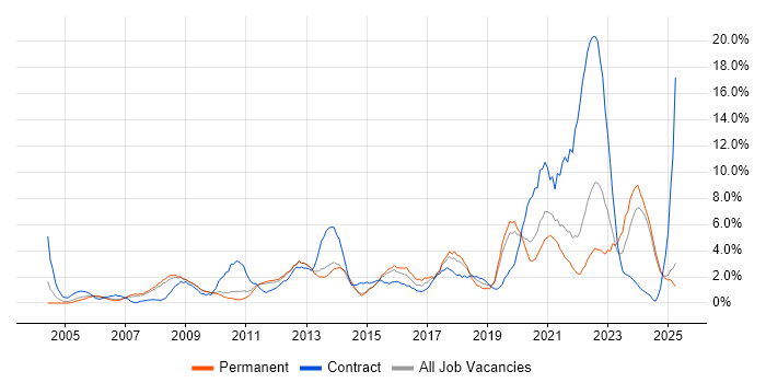 Job vacancy trend for IT Engineer in Lincolnshire Job vacancy trend for IT Engineer in Lincolnshire