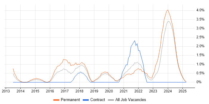 Job vacancy trend for IT Infrastructure Engineer in Lincolnshire Job vacancy trend for IT Infrastructure Engineer in Lincolnshire