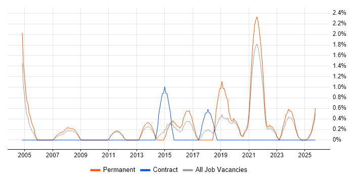 IT Infrastructure Manager job vacancy trend in Lincolnshire