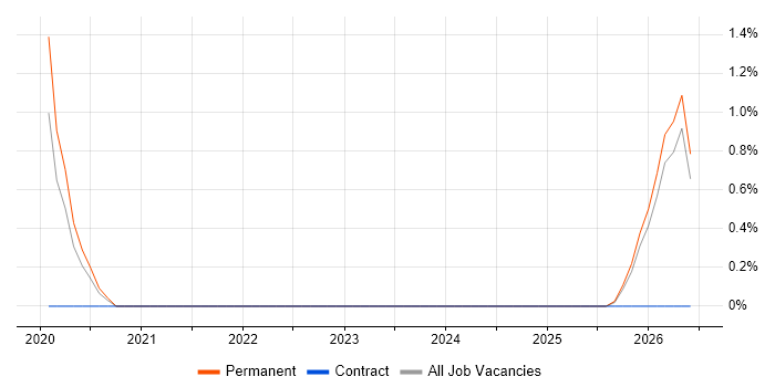 IT Sales Consultant job vacancy trend in Lincolnshire