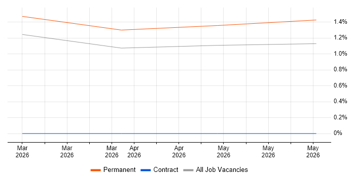 IT Security Administrator job vacancy trend in Lincolnshire